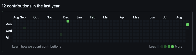 A GitHub contribution graph with sparse activity